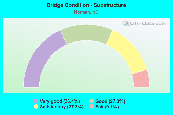 Bridge Condition - Substructure