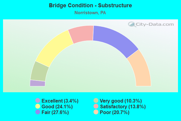 Bridge Condition - Substructure