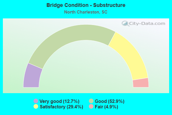 Bridge Condition - Substructure