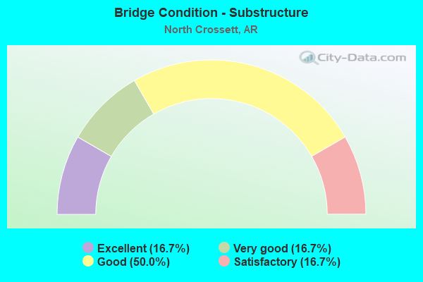 Bridge Condition - Substructure