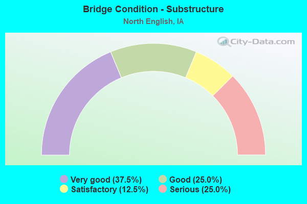 Bridge Condition - Substructure