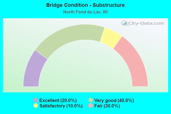 Bridge Condition - Substructure