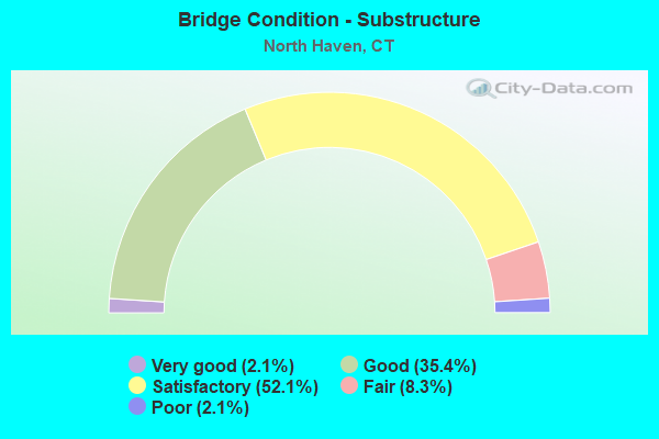 Bridge Condition - Substructure