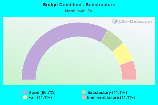 Bridge Condition - Substructure