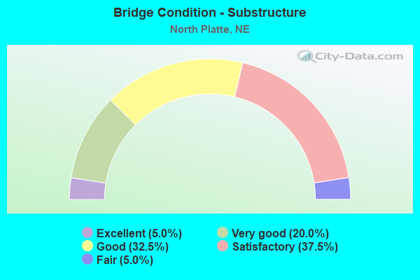 Bridge Condition - Substructure