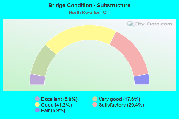 Bridge Condition - Substructure