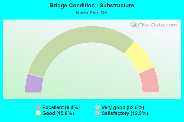 Bridge Condition - Substructure