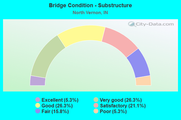 Bridge Condition - Substructure