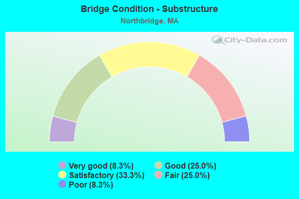 Bridge Condition - Substructure