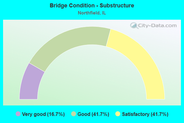 Bridge Condition - Substructure