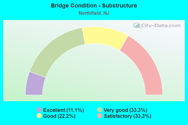 Bridge Condition - Substructure