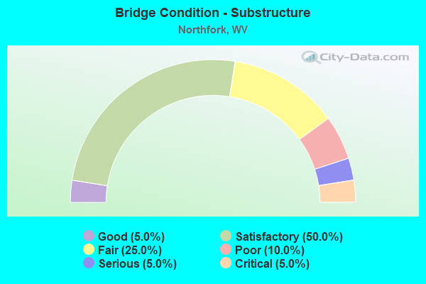 Bridge Condition - Substructure