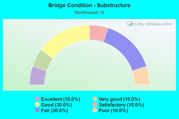 Bridge Condition - Substructure