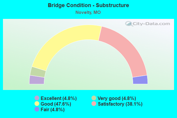 Bridge Condition - Substructure