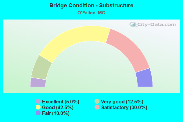 Bridge Condition - Substructure