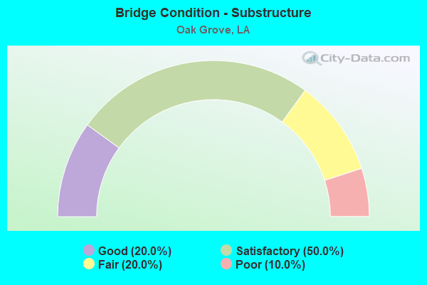 Bridge Condition - Substructure