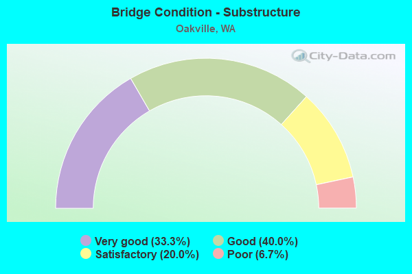 Bridge Condition - Substructure