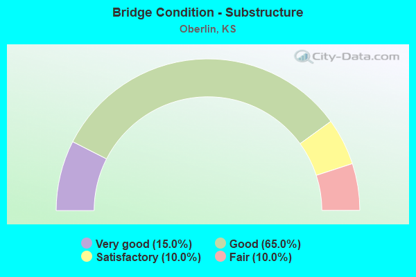 Bridge Condition - Substructure