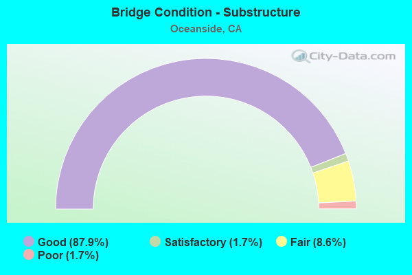 Bridge Condition - Substructure