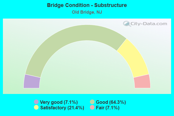 Bridge Condition - Substructure