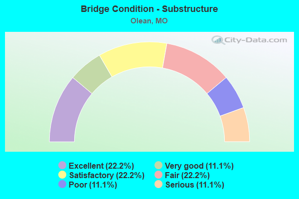 Bridge Condition - Substructure