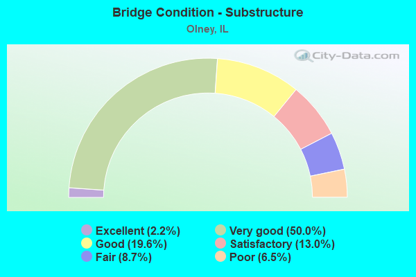 Bridge Condition - Substructure