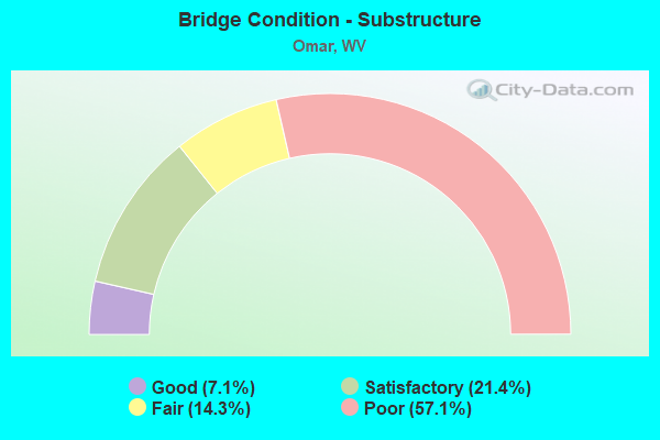 Bridge Condition - Substructure