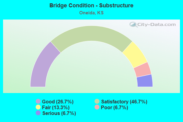 Bridge Condition - Substructure