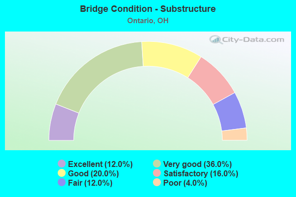 Bridge Condition - Substructure