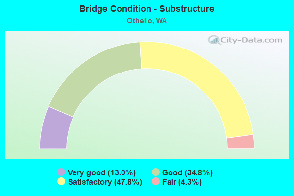 Bridge Condition - Substructure