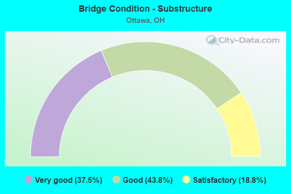 Bridge Condition - Substructure