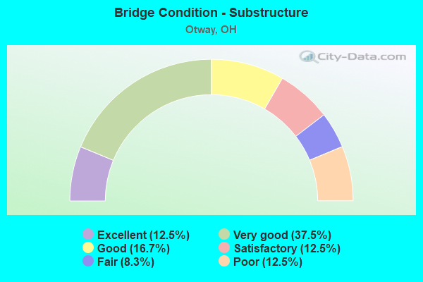 Bridge Condition - Substructure