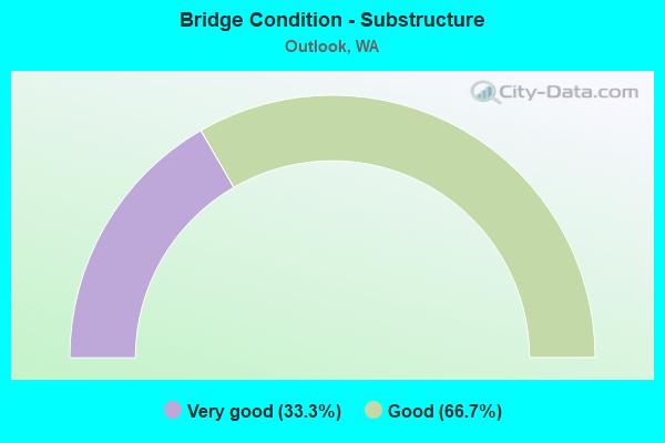 Bridge Condition - Substructure