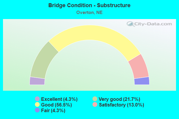 Bridge Condition - Substructure