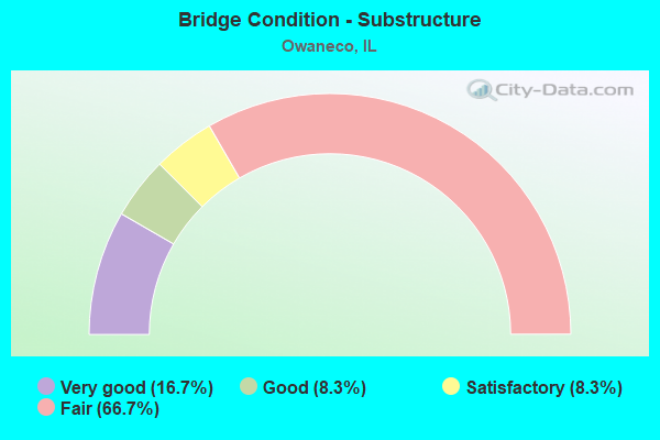 Bridge Condition - Substructure