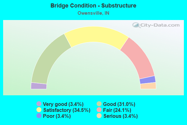 Bridge Condition - Substructure