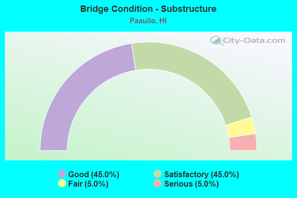 Bridge Condition - Substructure