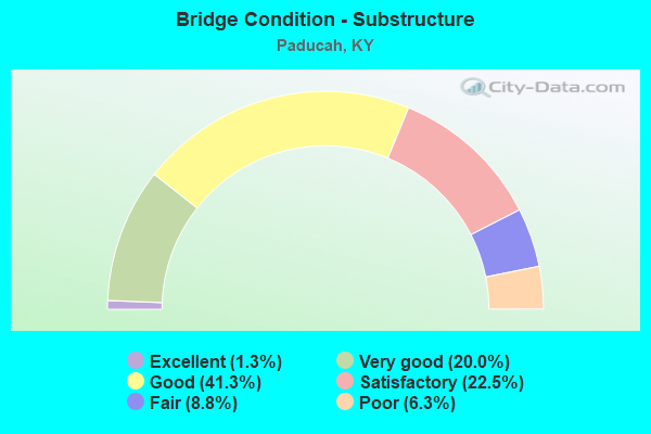 Bridge Condition - Substructure