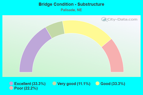 Bridge Condition - Substructure