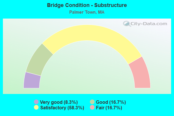 Bridge Condition - Substructure