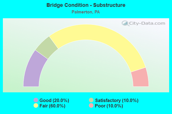 Bridge Condition - Substructure