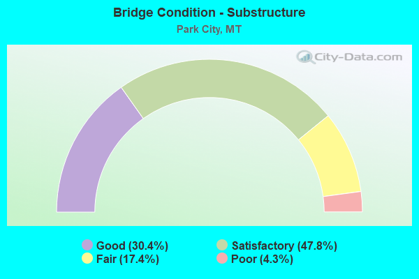 Bridge Condition - Substructure