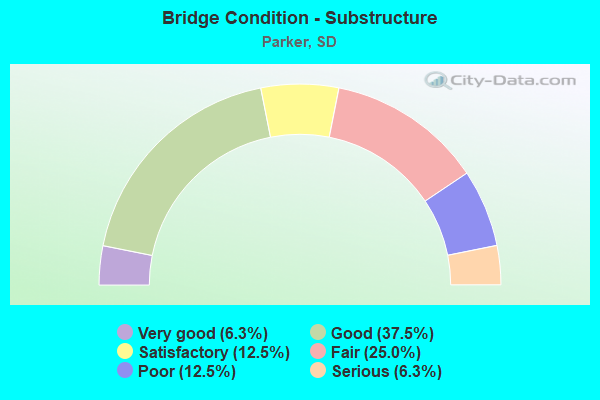 Bridge Condition - Substructure