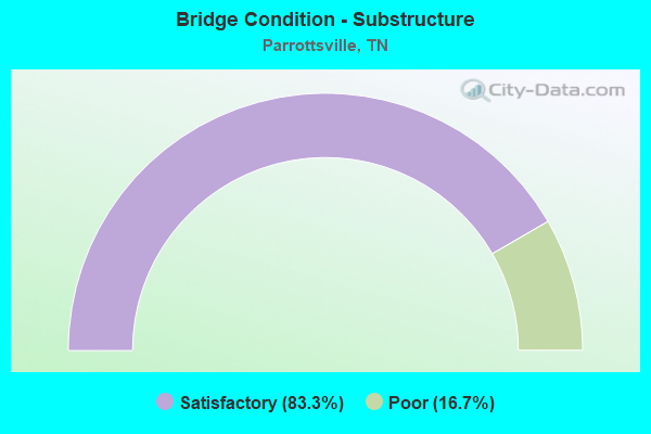 Bridge Condition - Substructure