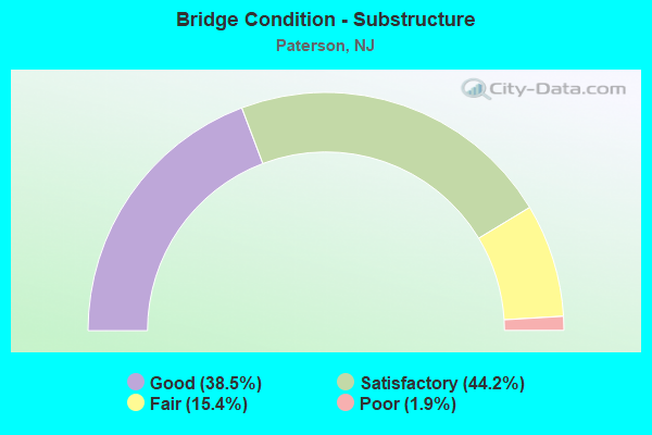 Bridge Condition - Substructure