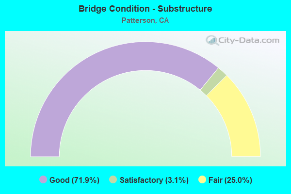 Bridge Condition - Substructure