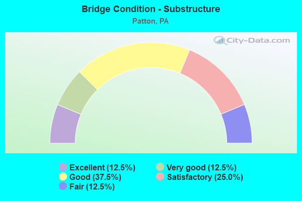 Bridge Condition - Substructure