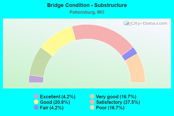 Bridge Condition - Substructure