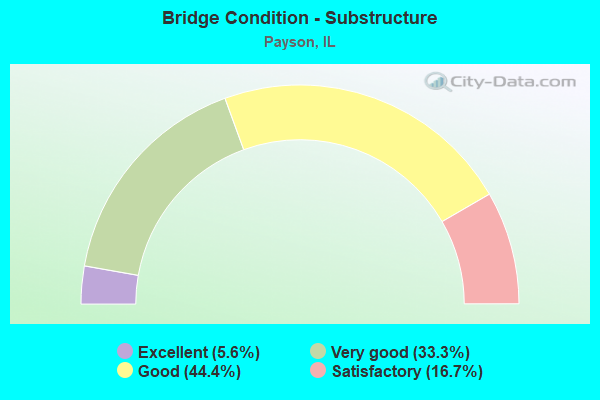 Bridge Condition - Substructure