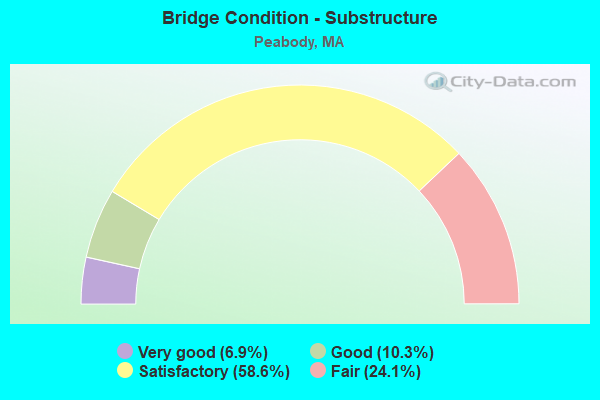 Bridge Condition - Substructure